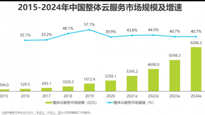 2021年中國基礎云服務行業(yè)數(shù)據(jù)報告